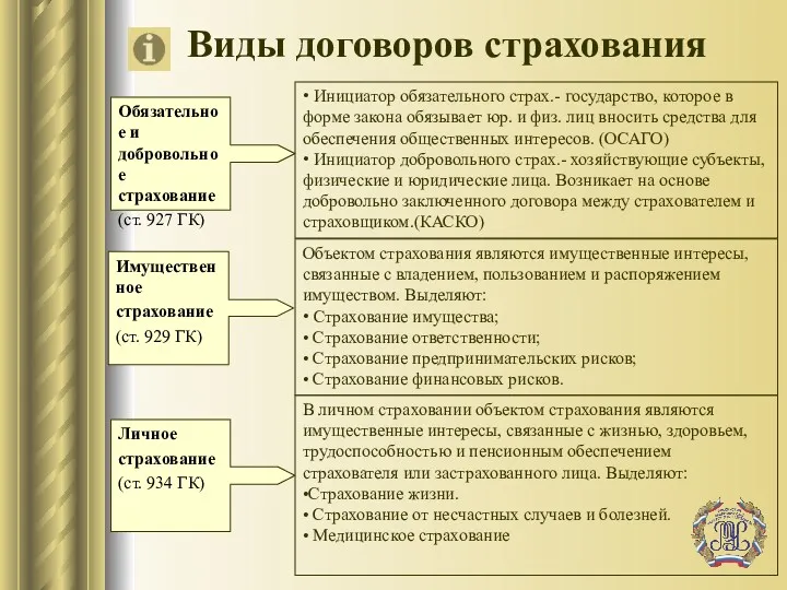 Виды договоров страхования Обязательное и добровольное страхование (ст. 927 ГК)