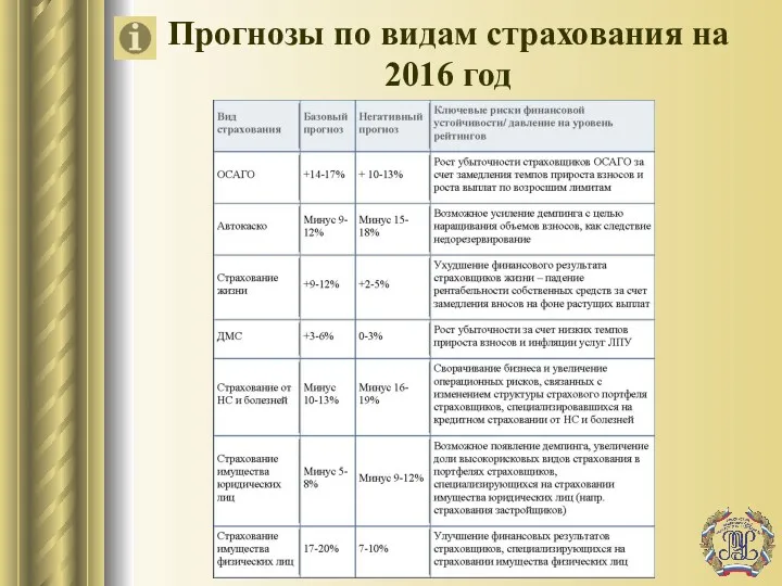 Прогнозы по видам страхования на 2016 год