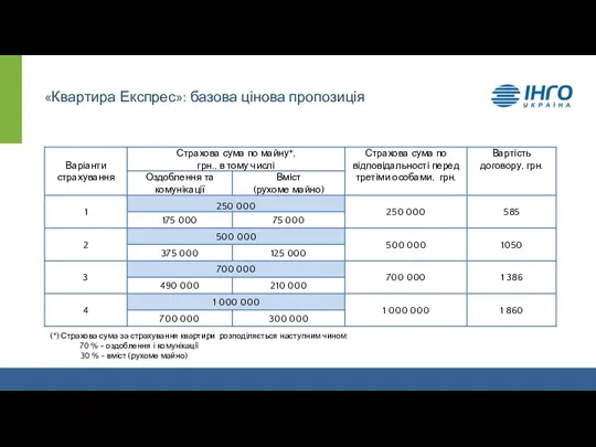 «Квартира Експрес»: базова цінова пропозиція (*) Страхова сума за страхування