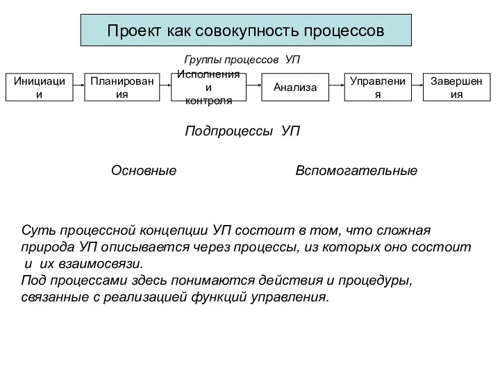 Проект как совокупность процессов Инициации Планирования Управления Исполнения и контроля