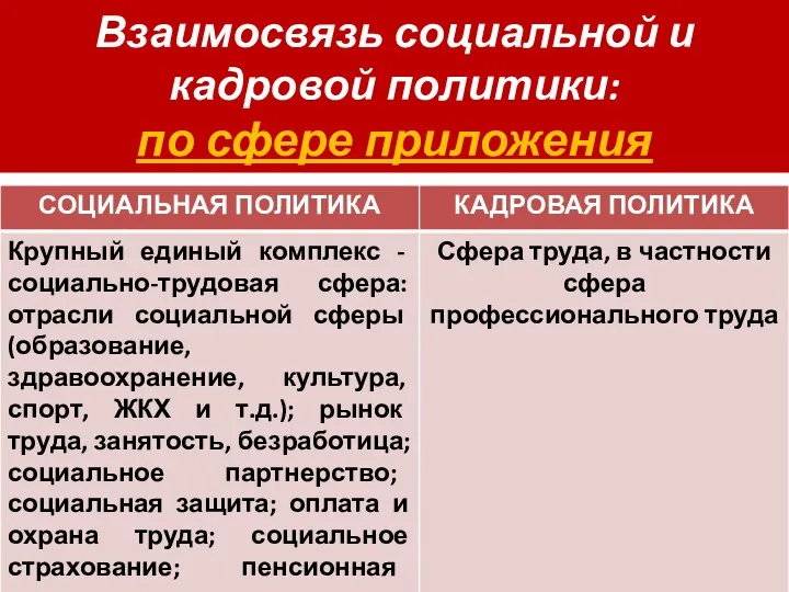 Взаимосвязь социальной и кадровой политики: по сфере приложения