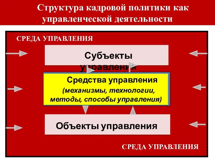 Структура кадровой политики как управленческой деятельности Объекты управления Средства управления