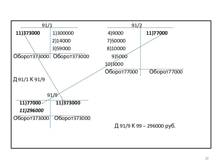 91/1 91/2 11)373000 1)300000 4)9000 11)77000 2)14000 7)50000 3)59000 8)10000