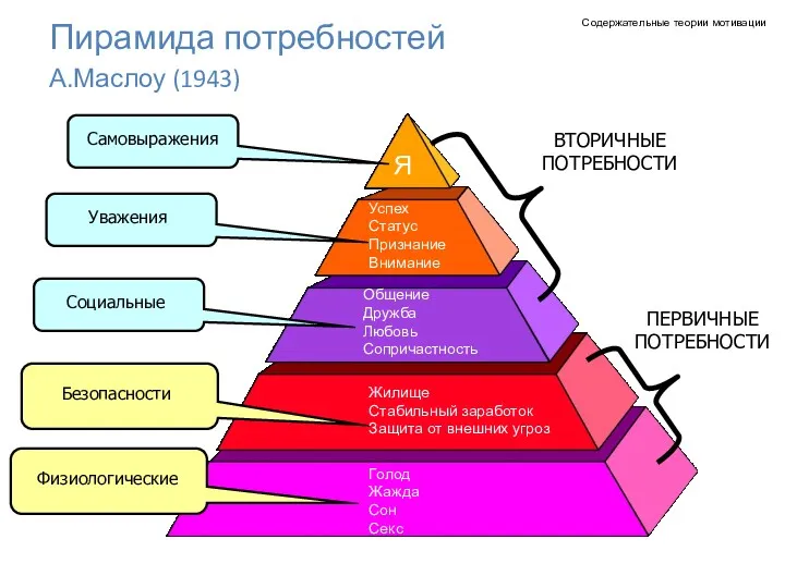 Пирамида потребностей А.Маслоу (1943) Содержательные теории мотивации