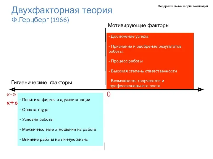 Двухфакторная теория Ф.Герцберг (1966) Мотивирующие факторы Гигиенические факторы - Достижение
