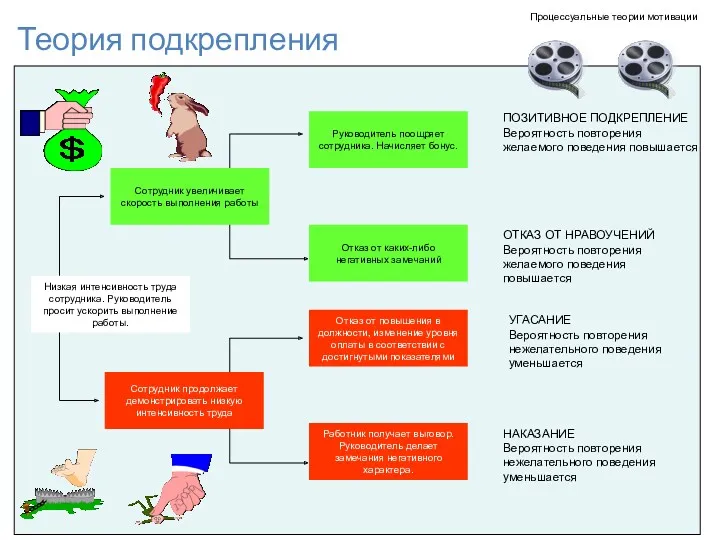 Теория подкрепления Низкая интенсивность труда сотрудника. Руководитель просит ускорить выполнение