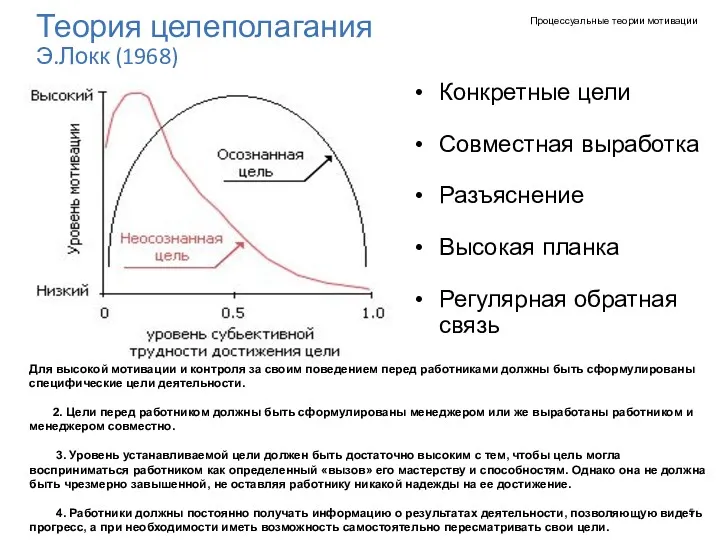 Теория целеполагания Э.Локк (1968) Конкретные цели Совместная выработка Разъяснение Высокая