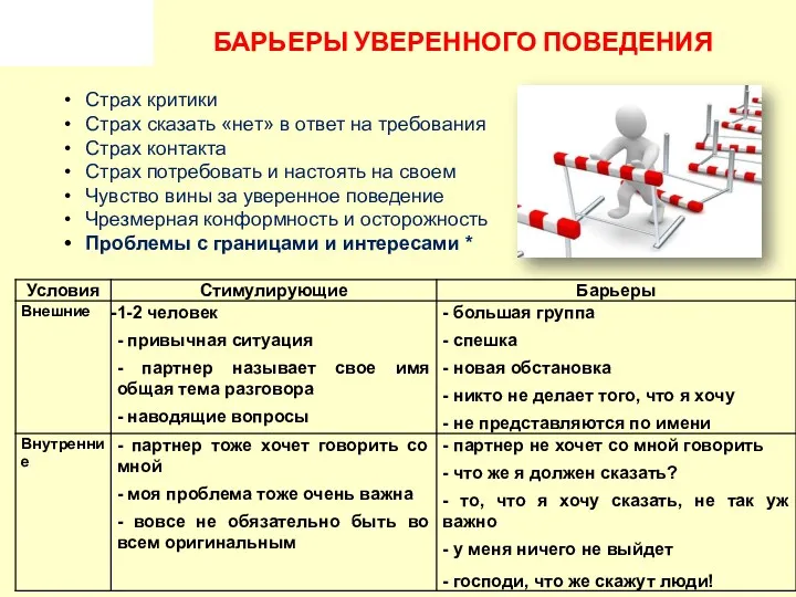 БАРЬЕРЫ УВЕРЕННОГО ПОВЕДЕНИЯ Страх критики Страх сказать «нет» в ответ