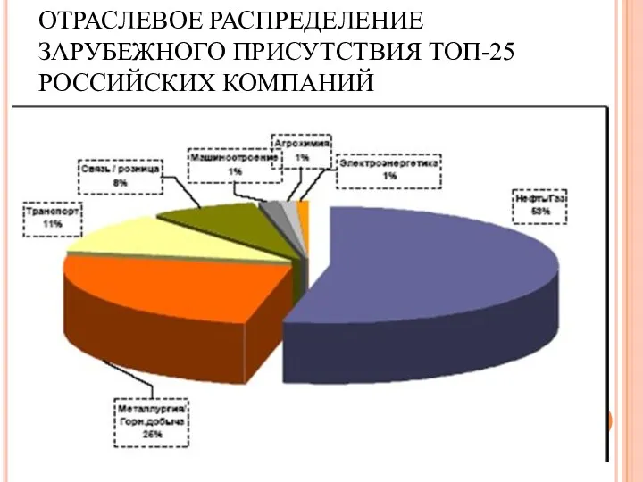 ОТРАСЛЕВОЕ РАСПРЕДЕЛЕНИЕ ЗАРУБЕЖНОГО ПРИСУТСТВИЯ ТОП-25 РОССИЙСКИХ КОМПАНИЙ