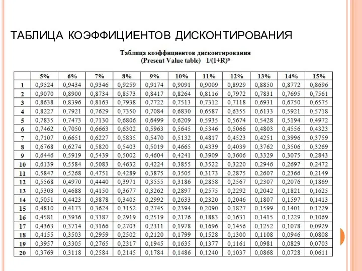 таблица коэффициентов дисконтирования