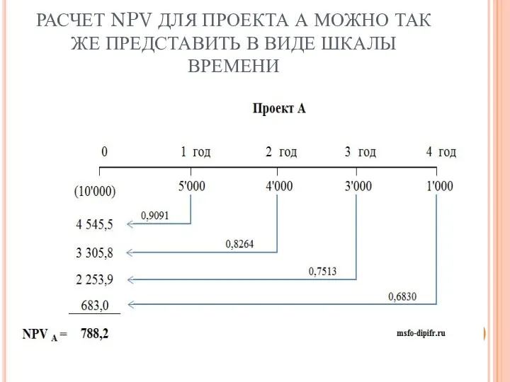 РАСЧЕТ NPV ДЛЯ ПРОЕКТА А МОЖНО ТАК ЖЕ ПРЕДСТАВИТЬ В ВИДЕ ШКАЛЫ ВРЕМЕНИ