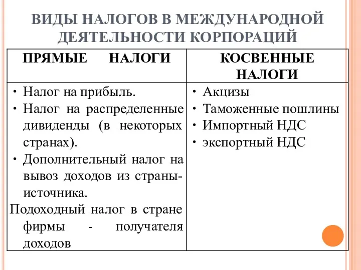 ВИДЫ НАЛОГОВ В МЕЖДУНАРОДНОЙ ДЕЯТЕЛЬНОСТИ КОРПОРАЦИЙ