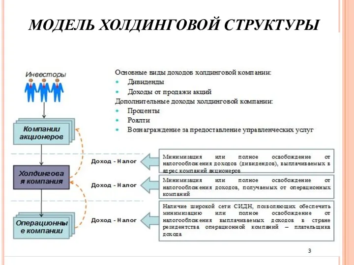 МОДЕЛЬ ХОЛДИНГОВОЙ СТРУКТУРЫ