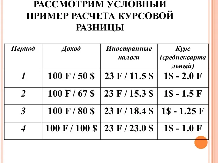 РАССМОТРИМ УСЛОВНЫЙ ПРИМЕР РАСЧЕТА КУРСОВОЙ РАЗНИЦЫ