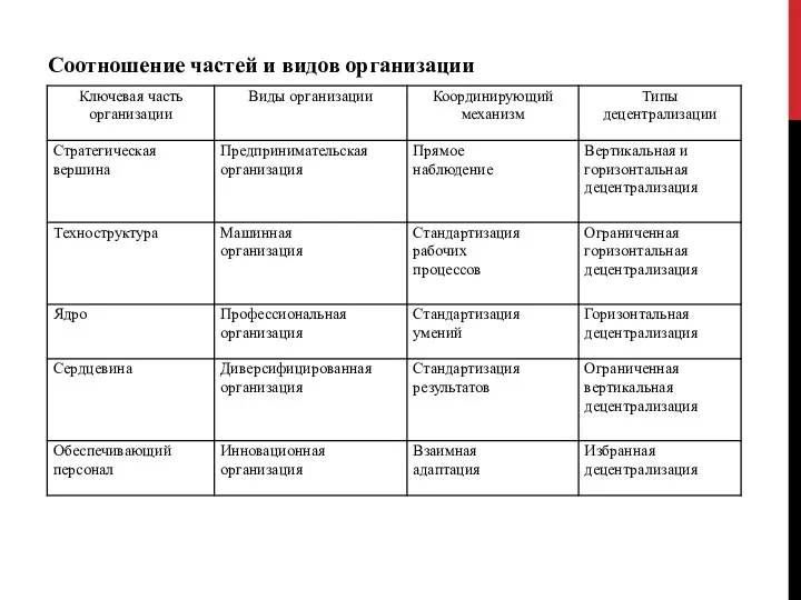 Соотношение частей и видов организации