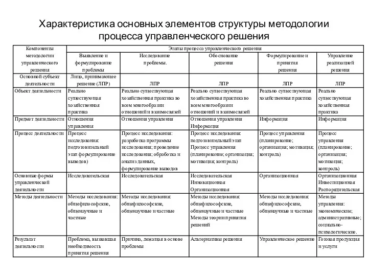 Характеристика основных элементов структуры методологии процесса управленческого решения