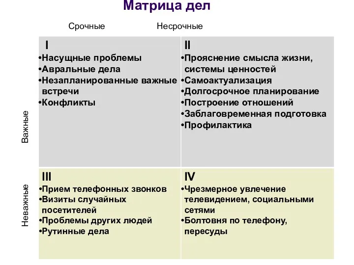 Матрица дел Срочные Несрочные Неважные Важные