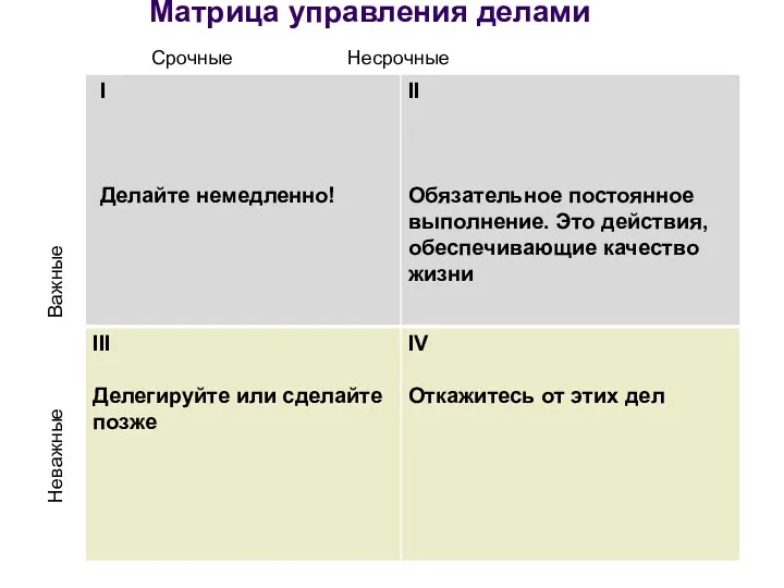 Матрица управления делами Срочные Несрочные Неважные Важные