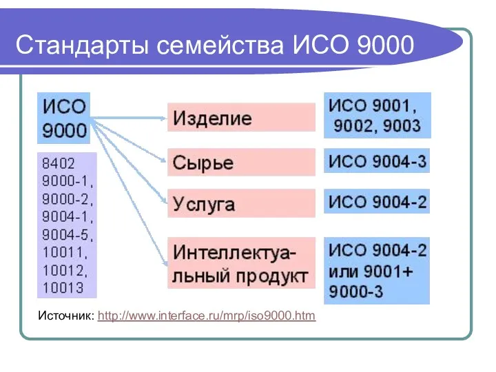 Стандарты семейства ИСО 9000 Источник: http://www.interface.ru/mrp/iso9000.htm