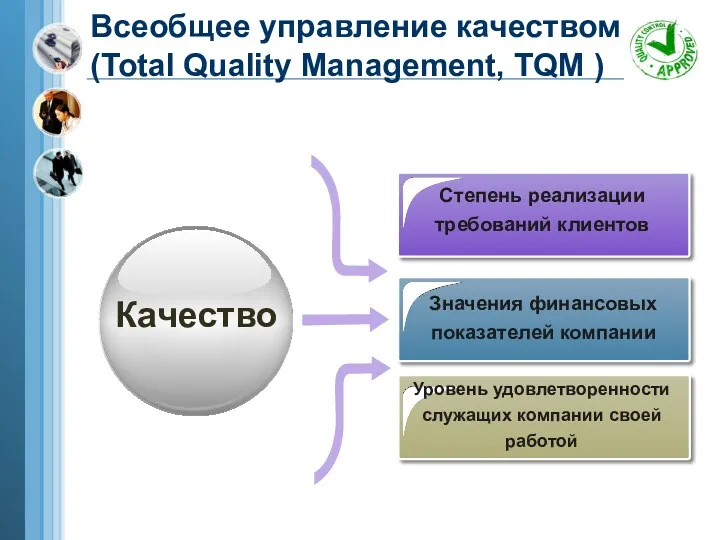 Всеобщее управление качеством (Total Quality Management, TQM ) Значения финансовых показателей компании Степень