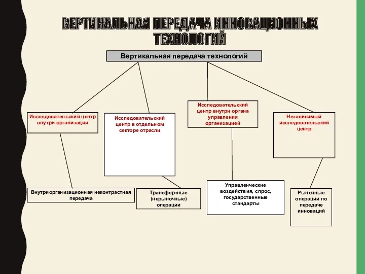 ВЕРТИКАЛЬНАЯ ПЕРЕДАЧА ИННОВАЦИОННЫХ ТЕХНОЛОГИЙ