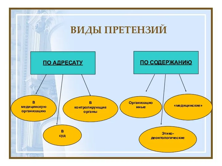 ВИДЫ ПРЕТЕНЗИЙ ПО АДРЕСАТУ ПО СОДЕРЖАНИЮ В медицинскую организацию Организационные