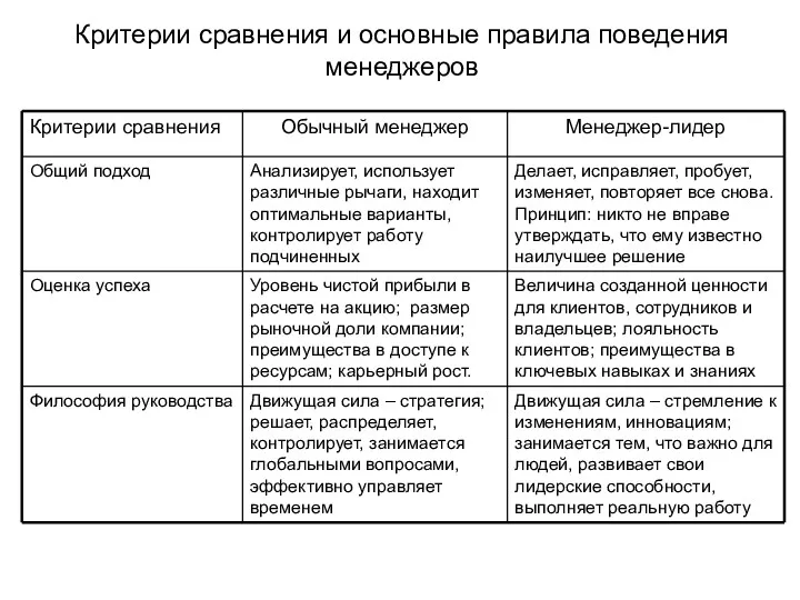 Критерии сравнения и основные правила поведения менеджеров