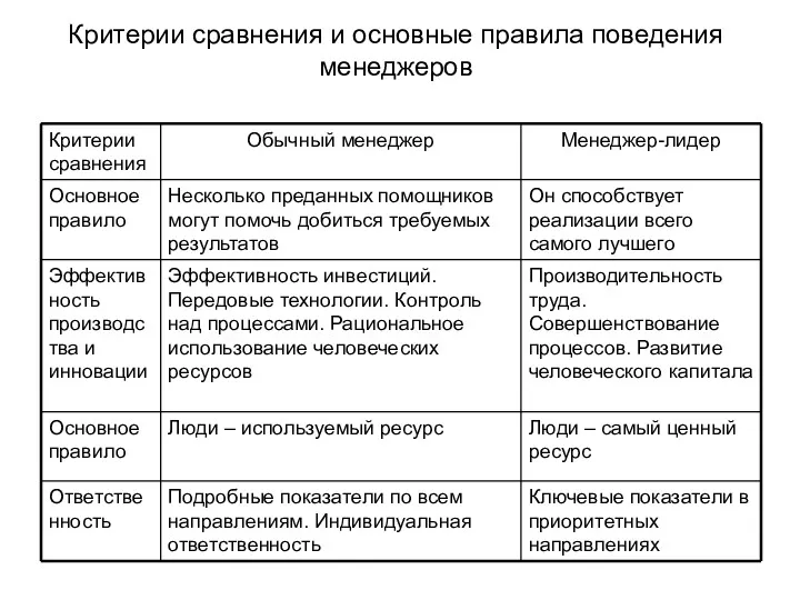 Критерии сравнения и основные правила поведения менеджеров