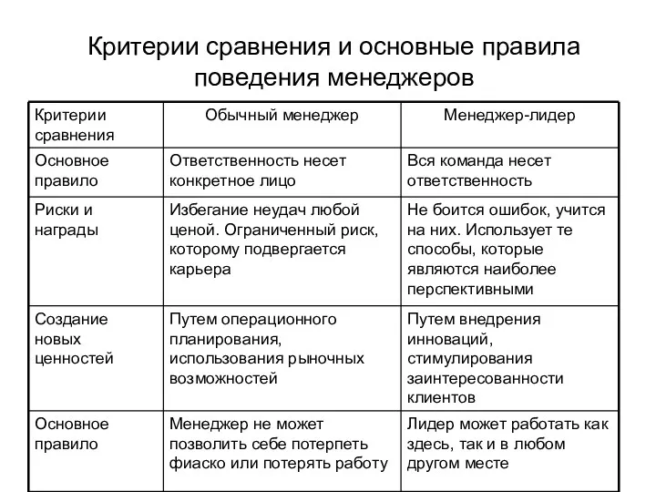 Критерии сравнения и основные правила поведения менеджеров