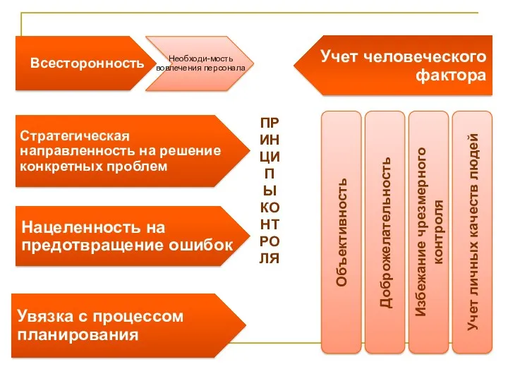 ПРИНЦИПЫ КОНТРОЛЯ Учет личных качеств людей Объективность Доброжелательность Избежание чрезмерного контроля