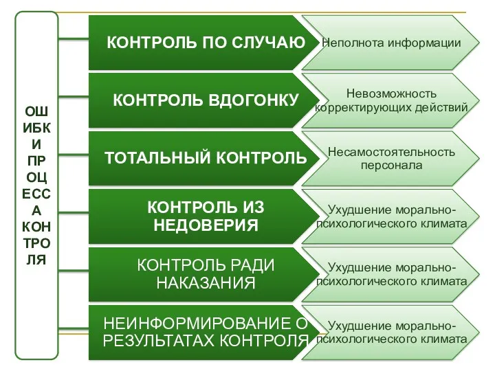 ОШИБКИ ПРОЦЕССА КОНТРОЛЯ