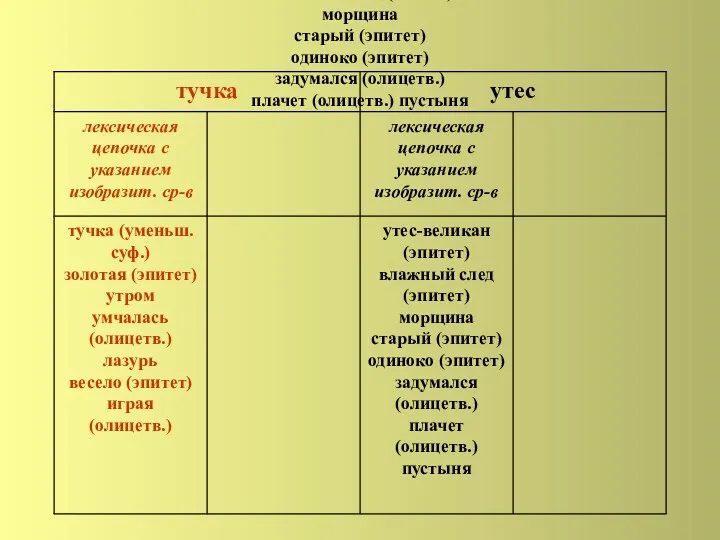 утес-великан (эпитет) влажный след (эпитет) морщина старый (эпитет) одиноко (эпитет) задумался (олицетв.) плачет (олицетв.) пустыня