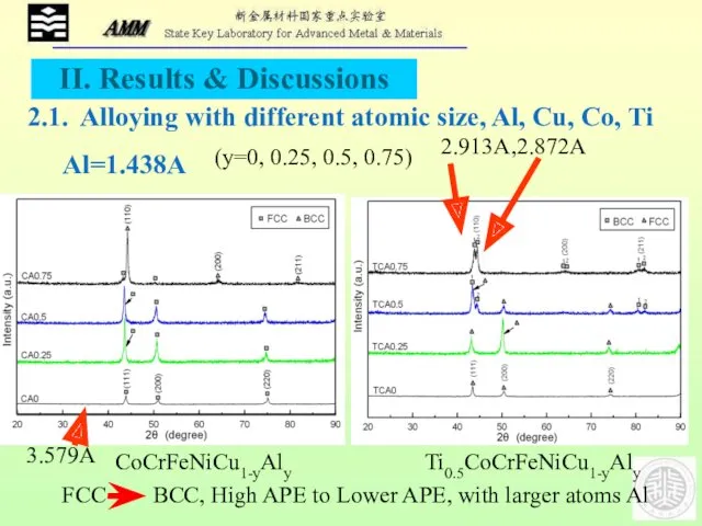CoCrFeNiCu1-yAly FCC BCC, High APE to Lower APE, with larger atoms Al 2.1.