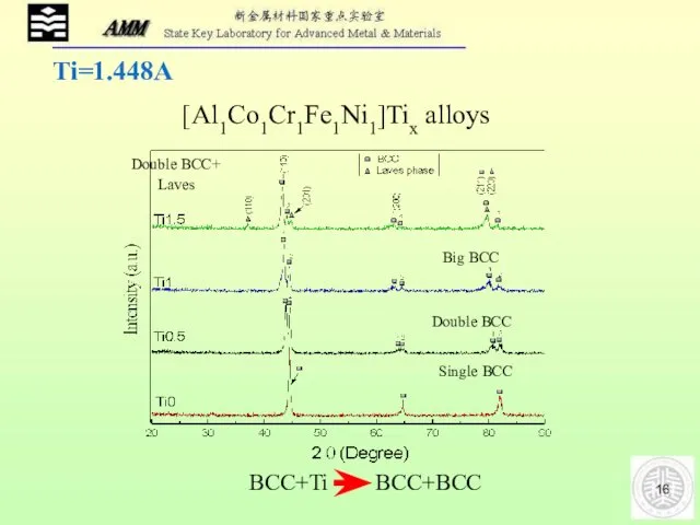[Al1Co1Cr1Fe1Ni1]Tix alloys BCC+Ti BCC+BCC Ti=1.448A