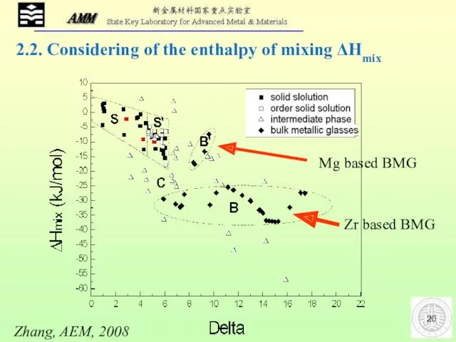 Zhang, AEM, 2008 2.2. Considering of the enthalpy of mixing ΔHmix Mg based