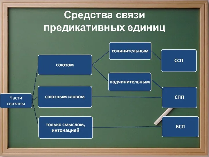 Средства связи предикативных единиц