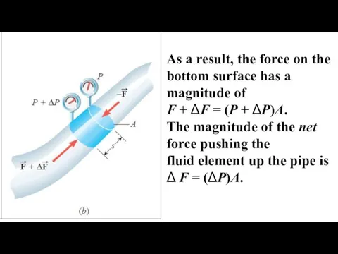 As a result, the force on the bottom surface has