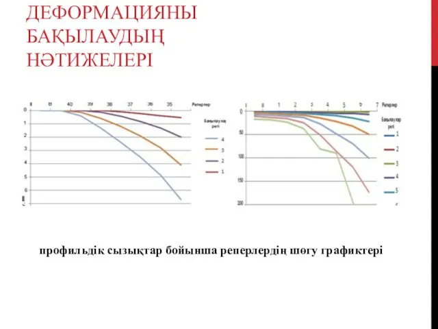 ДЕФОРМАЦИЯНЫ БАҚЫЛАУДЫҢ НӘТИЖЕЛЕРІ профильдік сызықтар бойынша реперлердің шөгу графиктері