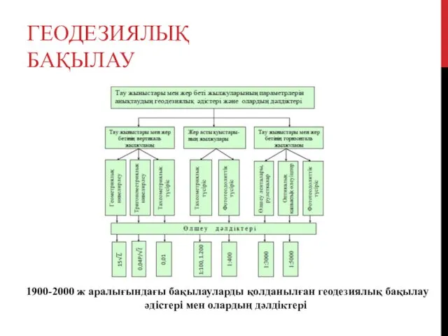 ГЕОДЕЗИЯЛЫҚ БАҚЫЛАУ 1900-2000 ж аралығындағы бақылауларды қолданылған геодезиялық бақылау әдістері мен олардың дәлдіктері