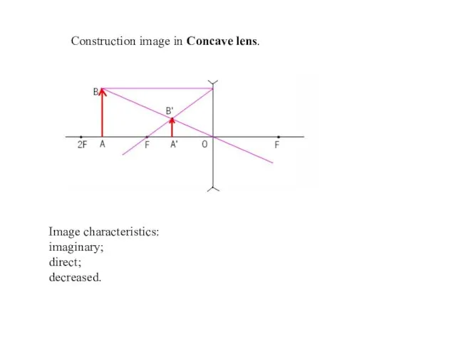Construction image in Concave lens. Image characteristics: imaginary; direct; decreased.