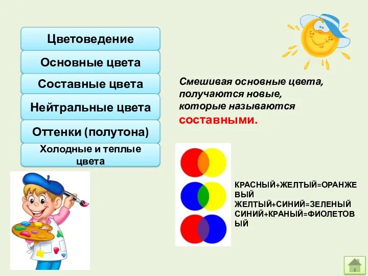 Смешивая основные цвета, получаются новые, которые называются составными. КРАСНЫЙ+ЖЕЛТЫЙ=ОРАНЖЕВЫЙ ЖЕЛТЫЙ+СИНИЙ=ЗЕЛЕНЫЙ