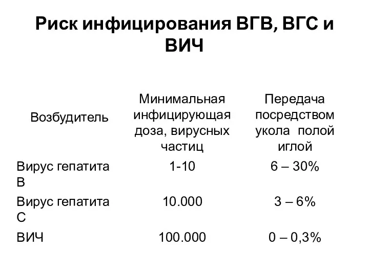 Риск инфицирования ВГВ, ВГС и ВИЧ