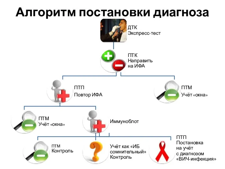 Алгоритм постановки диагноза