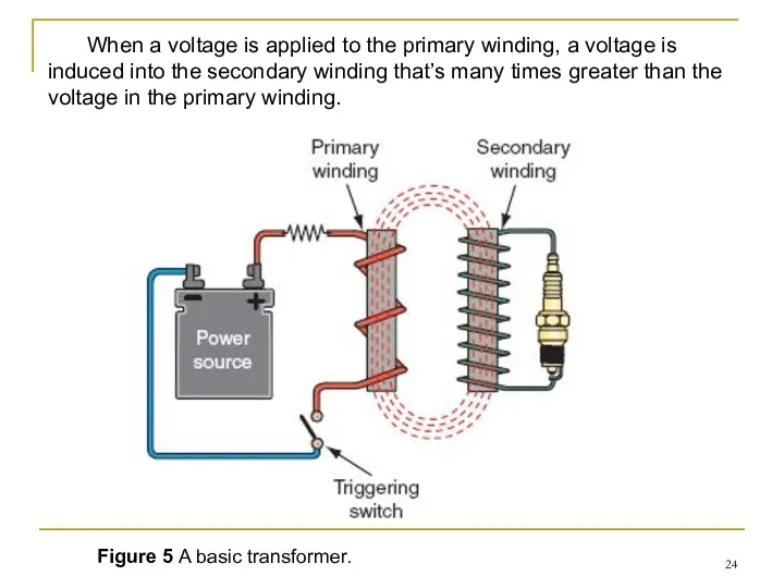 Figure 5 A basic transformer. When a voltage is applied