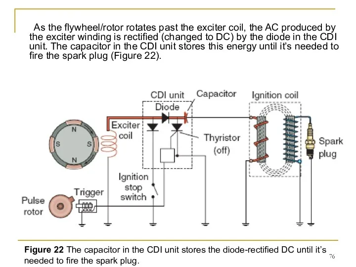 As the flywheel/rotor rotates past the exciter coil, the AC