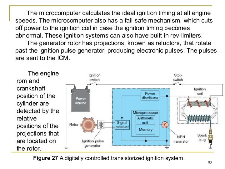 Figure 27 A digitally controlled transistorized ignition system. The microcomputer