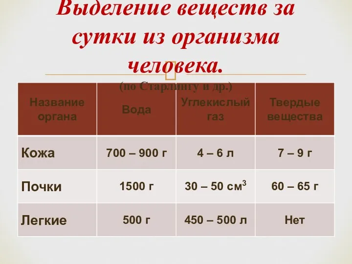 Выделение веществ за сутки из организма человека. (по Старлингу и др.)