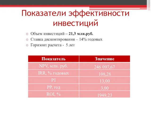 Показатели эффективности инвестиций Объем инвестиций – 21,3 млн.руб. Ставка дисконтирования