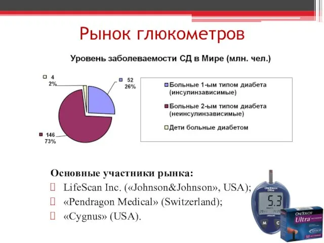 Рынок глюкометров Основные участники рынка: LifeScan Inc. («Johnson&Johnson», USA); «Pendragon Medical» (Switzerland); «Cygnus» (USA).