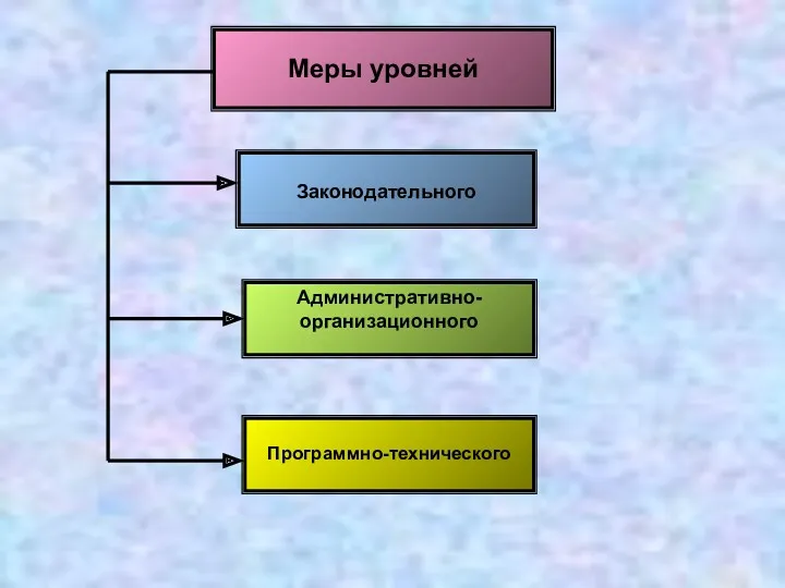 Меры уровней Законодательного Административно-организационного Программно-технического